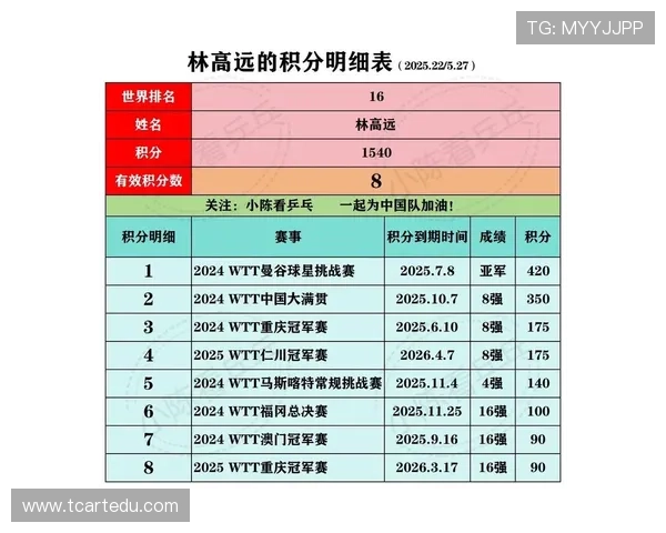 全国锦标赛最新积分榜成都乒乓球队以54分稳居第一名 全国锦标赛最新积分榜成都乒乓球队以54分稳居第一名